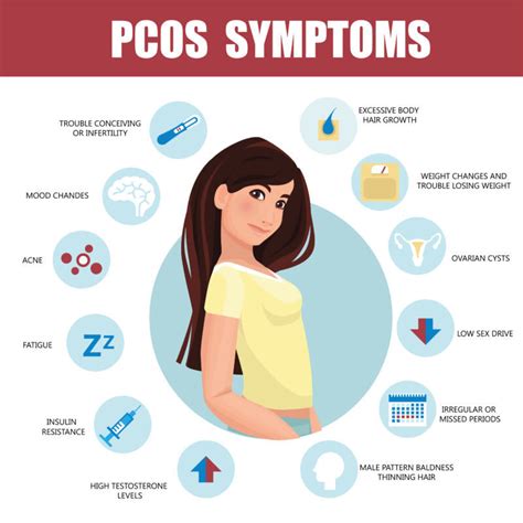 PCOS .